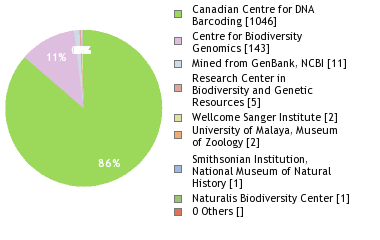 Sequencing Labs