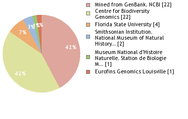 Sequencing Labs