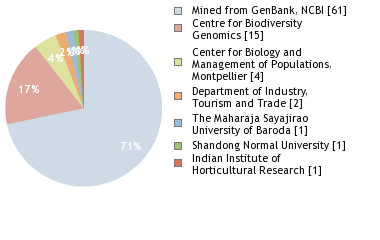 Sequencing Labs