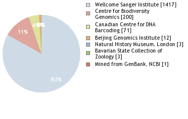 Sequencing Labs