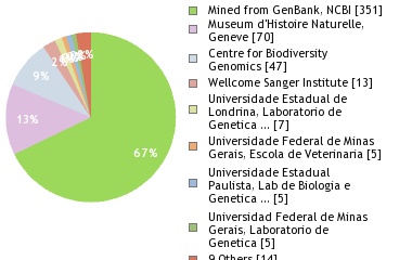 Sequencing Labs