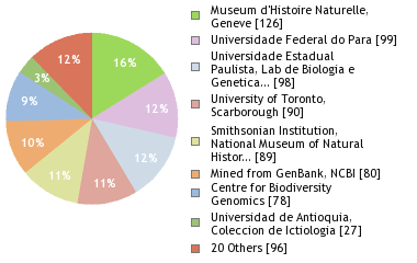 Sequencing Labs