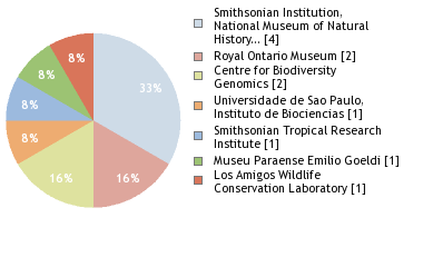 Sequencing Labs