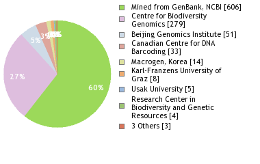 Sequencing Labs