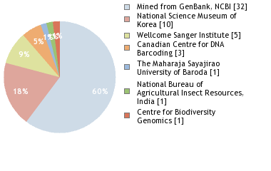 Sequencing Labs