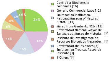 Sequencing Labs