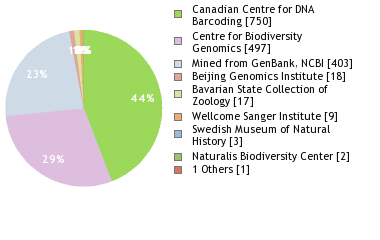 Sequencing Labs