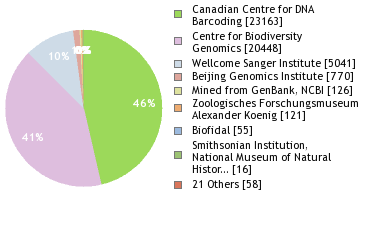 Sequencing Labs