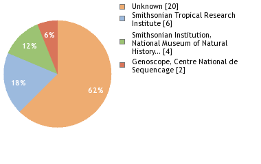 Sequencing Labs