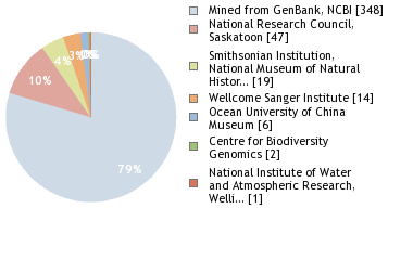 Sequencing Labs