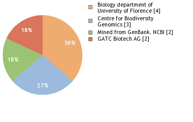 Sequencing Labs