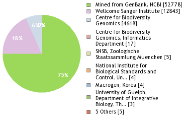 Sequencing Labs