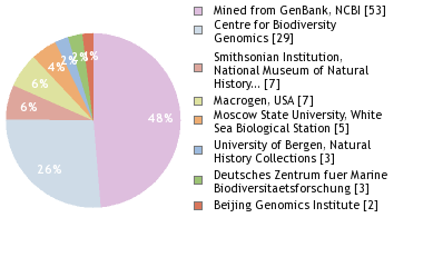 Sequencing Labs