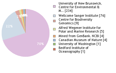 Sequencing Labs