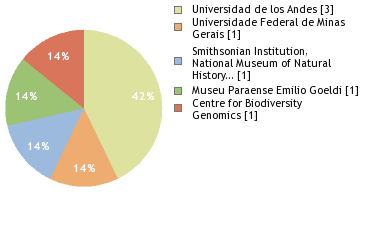 Sequencing Labs