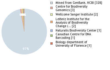 Sequencing Labs