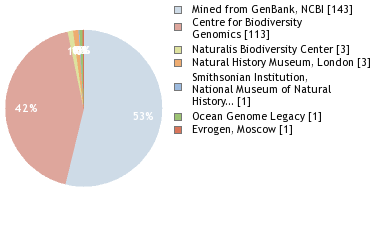 Sequencing Labs