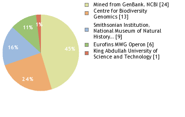 Sequencing Labs