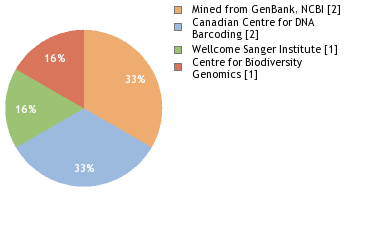 Sequencing Labs