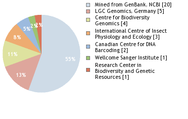 Sequencing Labs
