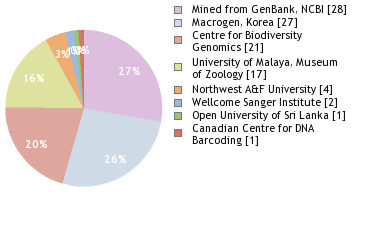 Sequencing Labs