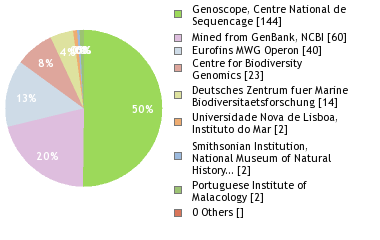 Sequencing Labs