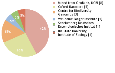 Sequencing Labs