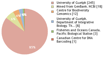 Sequencing Labs