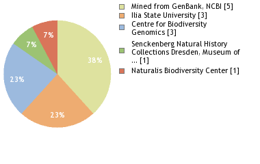 Sequencing Labs