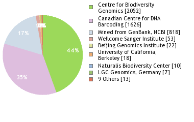 Sequencing Labs