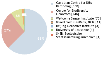 Sequencing Labs