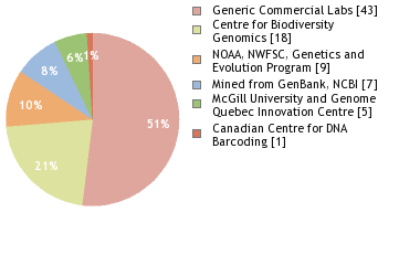 Sequencing Labs