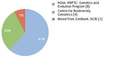 Sequencing Labs