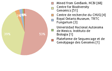 Sequencing Labs