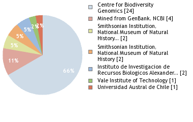 Sequencing Labs