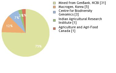 Sequencing Labs