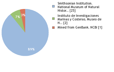 Sequencing Labs