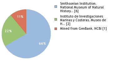 Sequencing Labs