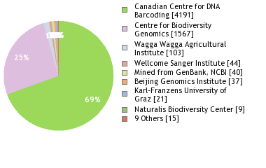 Sequencing Labs