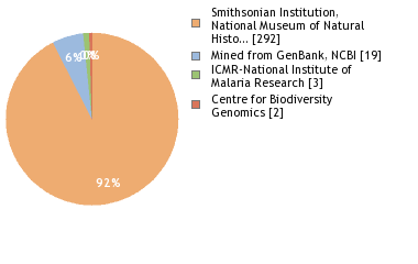 Sequencing Labs