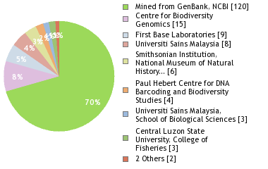 Sequencing Labs