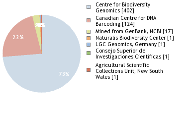 Sequencing Labs