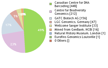 Sequencing Labs