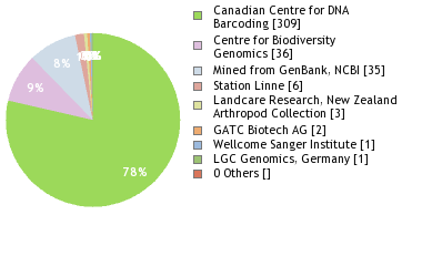 Sequencing Labs