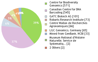 Sequencing Labs