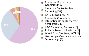 Sequencing Labs