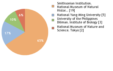 Sequencing Labs