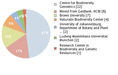 Sequencing Labs