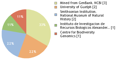 Sequencing Labs