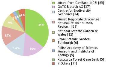 Sequencing Labs